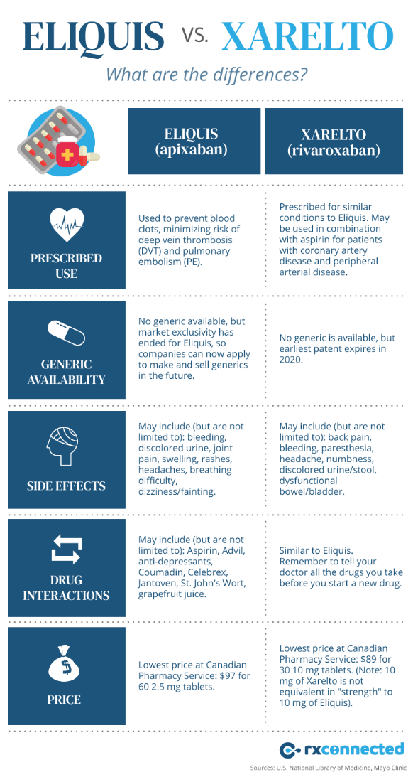 Which Is Better Eliquis Or Xarelto   8F5A7A1B 4E23 4A64 8013 E224ECB72C51 