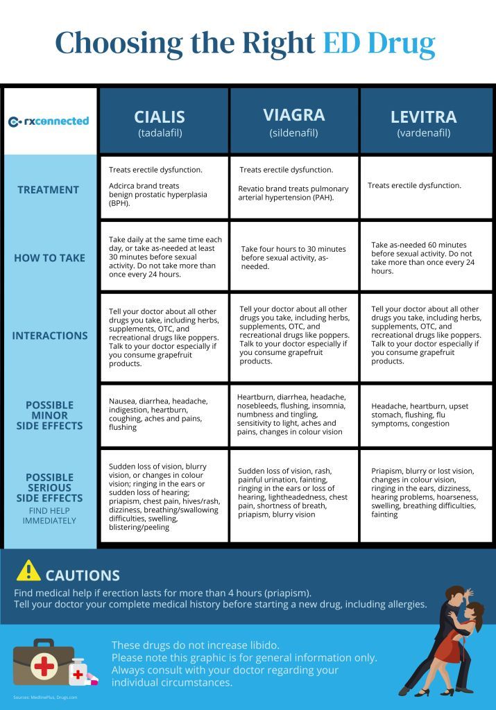 Which One Is Safe And Better Cialis Viagra Or Levitra 